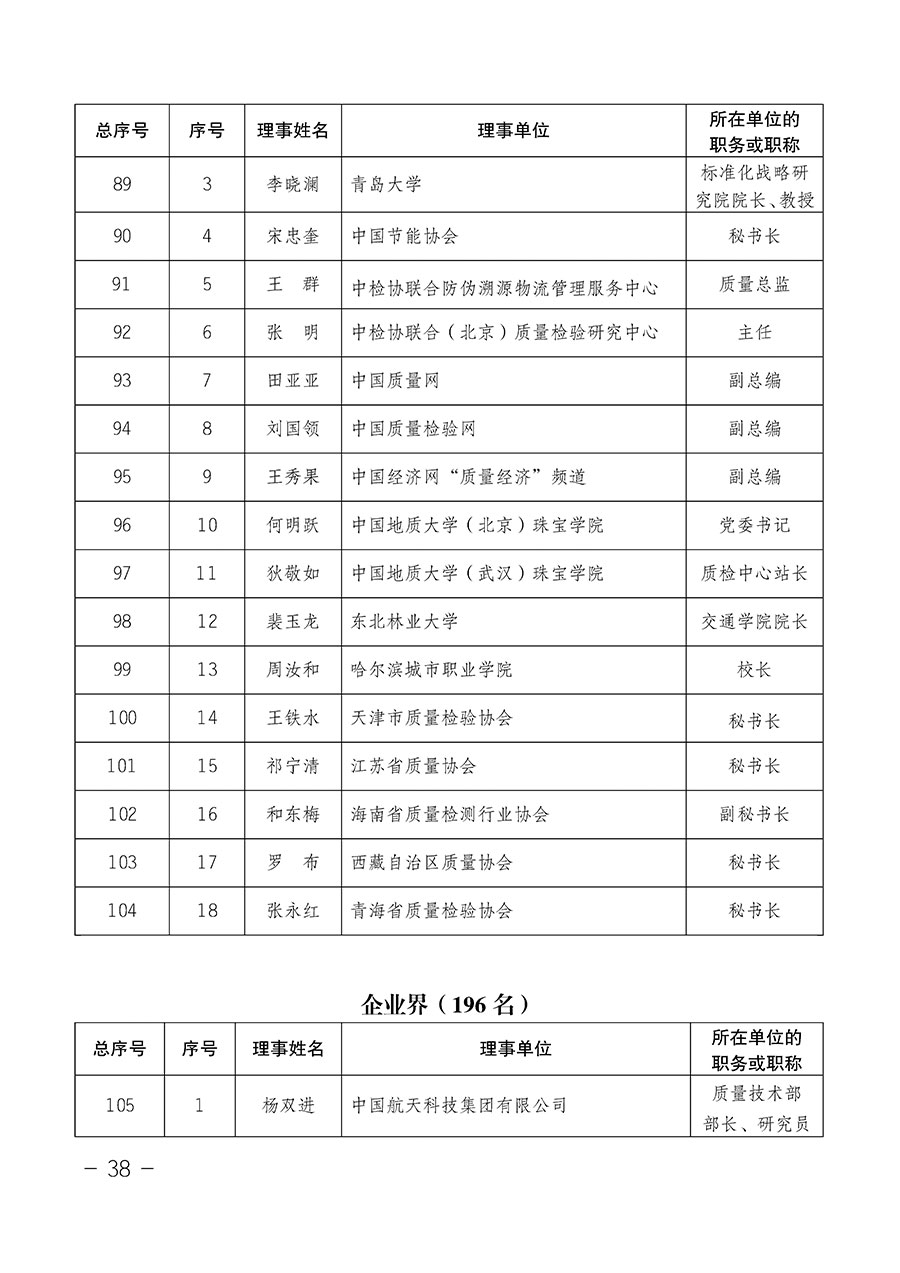 中國質(zhì)量檢驗協(xié)會關于第四屆第一次會員代表大會和第四屆第一次理事會相關表決結果的公告(中檢辦發(fā)〔2020〕1號)