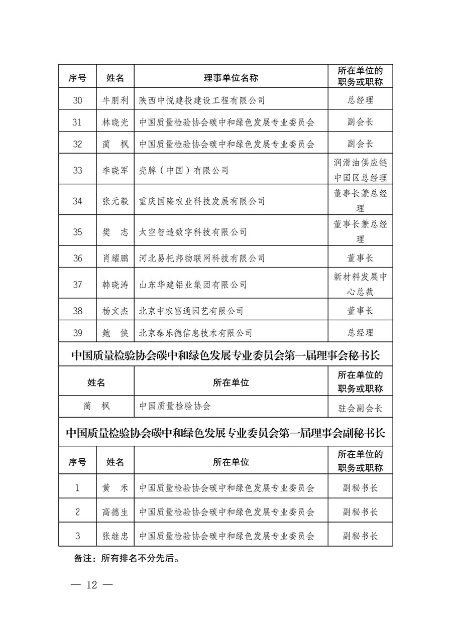 中國質(zhì)量檢驗(yàn)協(xié)會(huì)關(guān)于碳中和綠色發(fā)展專業(yè)委員會(huì)成立大會(huì)暨第一次會(huì)員代表大會(huì)和第一屆理事會(huì)相關(guān)表決結(jié)果的公告(中檢辦發(fā)〔2021〕289號)
