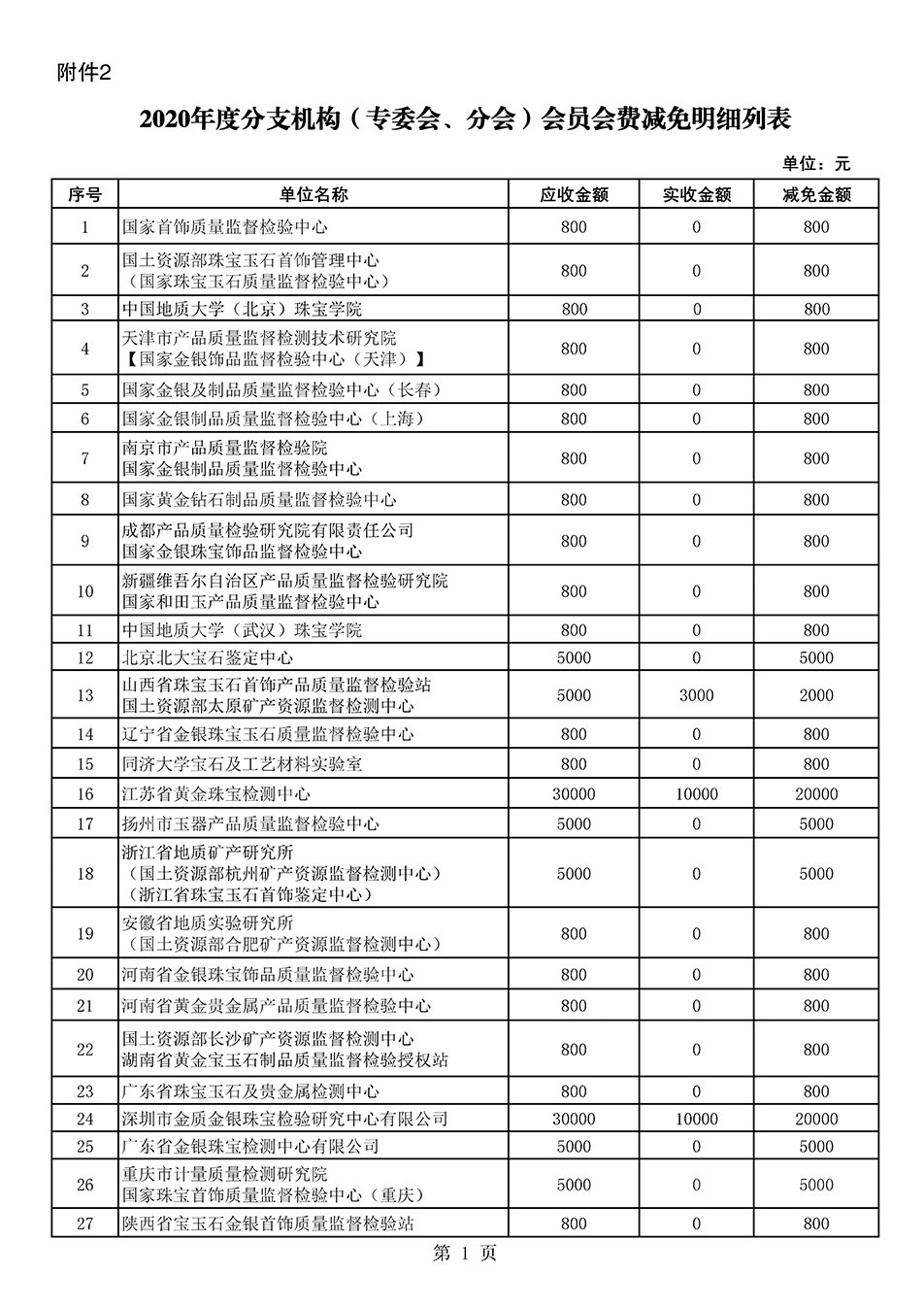 中國質(zhì)量檢驗(yàn)協(xié)會(huì)關(guān)于發(fā)布2020年度部分會(huì)員會(huì)費(fèi)減免情況的公告